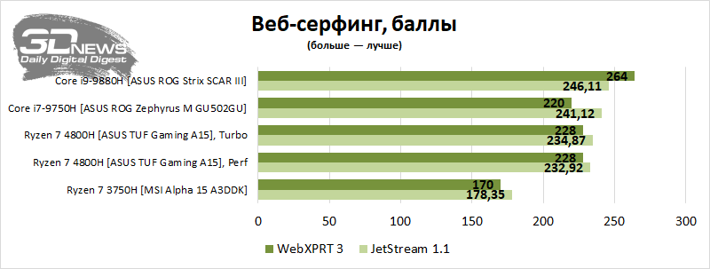 Новая статья: AMD теперь и в ноутбуках: изучаем ASUS TUF Gaming A15 с 8-ядерным Ryzen